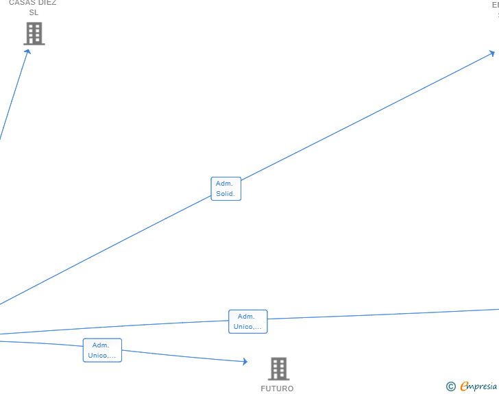 Vinculaciones societarias de CABLE INSTALACIONES SL