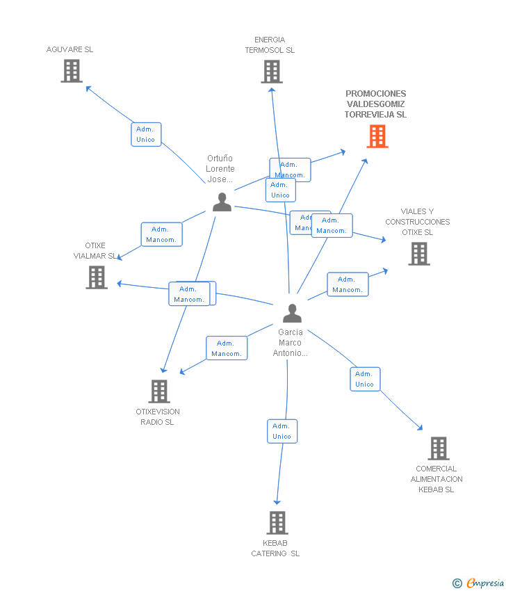 Vinculaciones societarias de PROMOCIONES VALDESGOMIZ TORREVIEJA SL