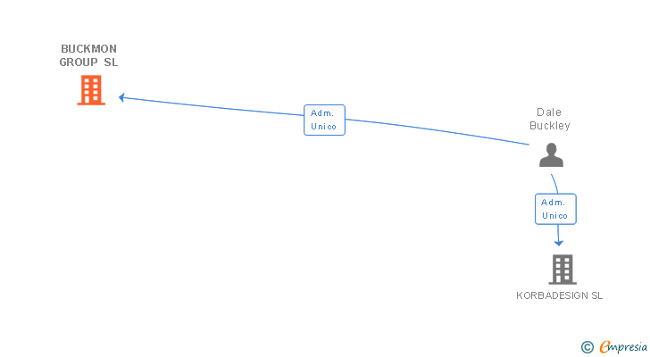 Vinculaciones societarias de BUCKMON GROUP SL