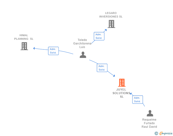 Vinculaciones societarias de JUYEL SOLUTIONS SL