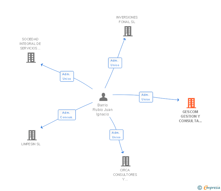 Vinculaciones societarias de GESCOM GESTION Y CONSULTA FINANCIERA SL