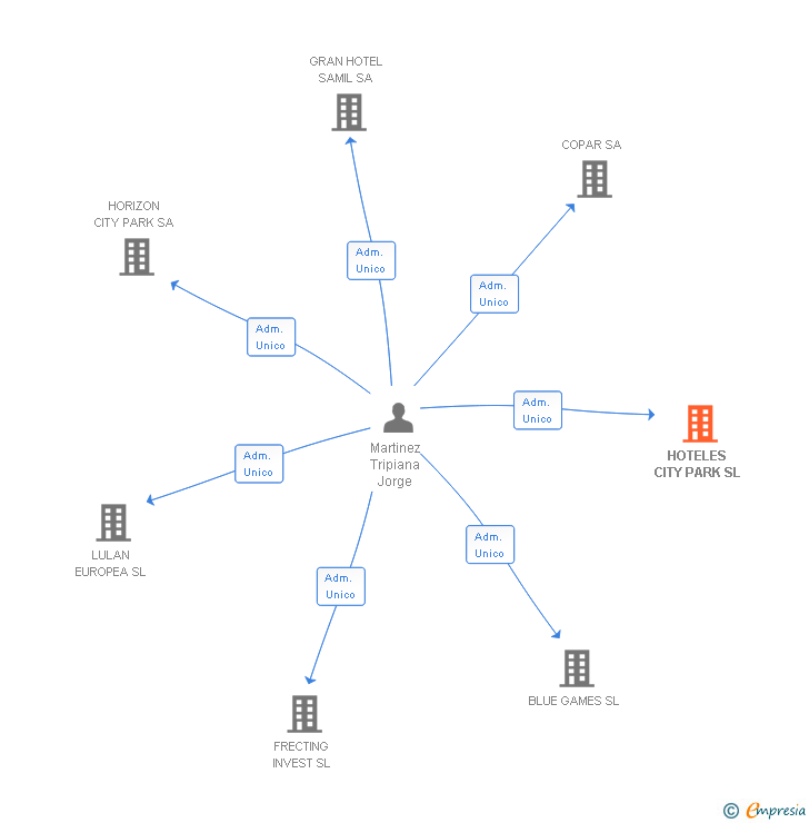 Vinculaciones societarias de HOTELES CITY PARK SL