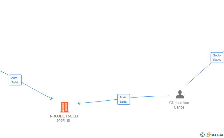 Vinculaciones societarias de PROJECTSCCB 2025 SL