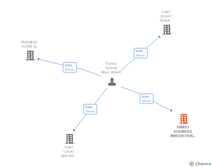 Vinculaciones societarias de SMART BUSINESS INNOVATION SL