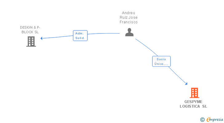 Vinculaciones societarias de GESPYME LOGISTICA SL