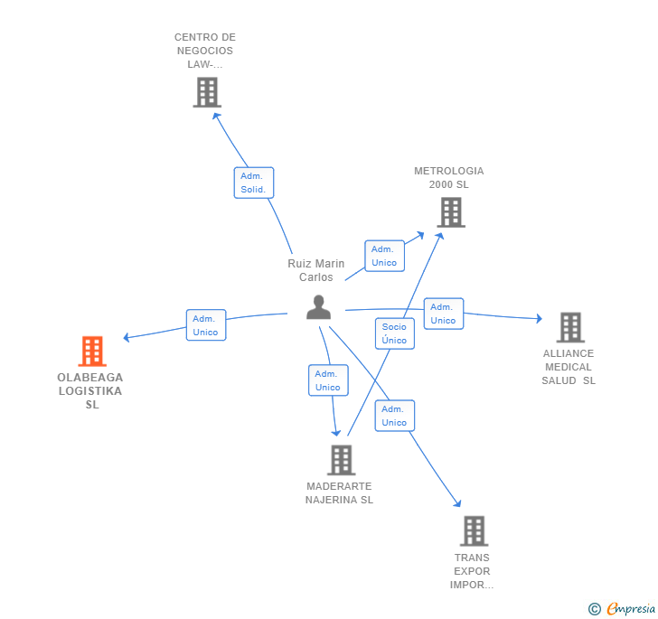 Vinculaciones societarias de OLABEAGA LOGISTIKA SL