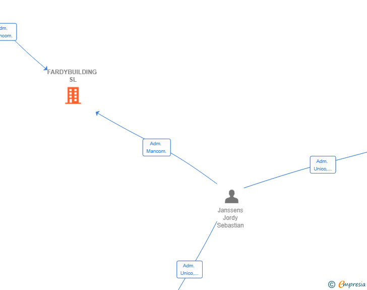 Vinculaciones societarias de FARDYBUILDING SL
