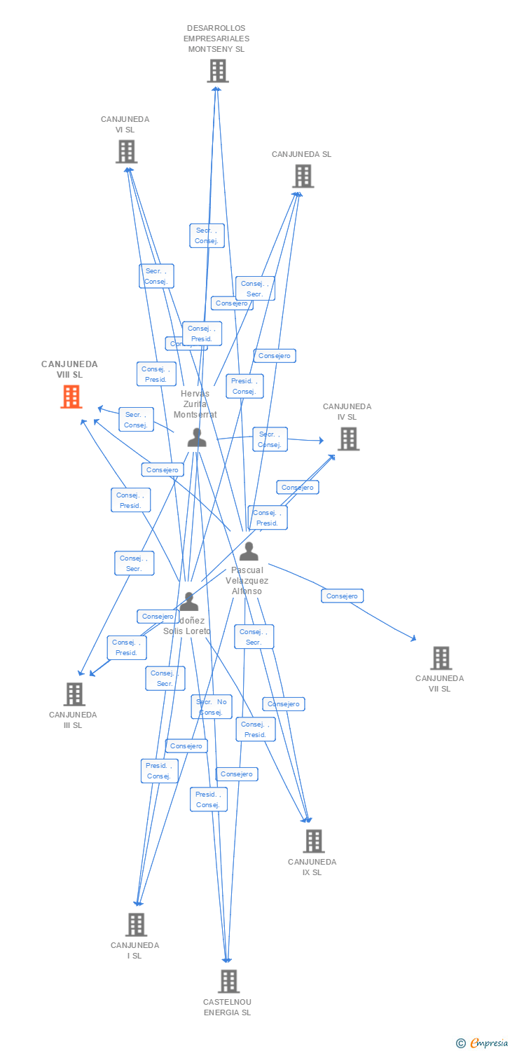 Vinculaciones societarias de CANJUNEDA VIII SL