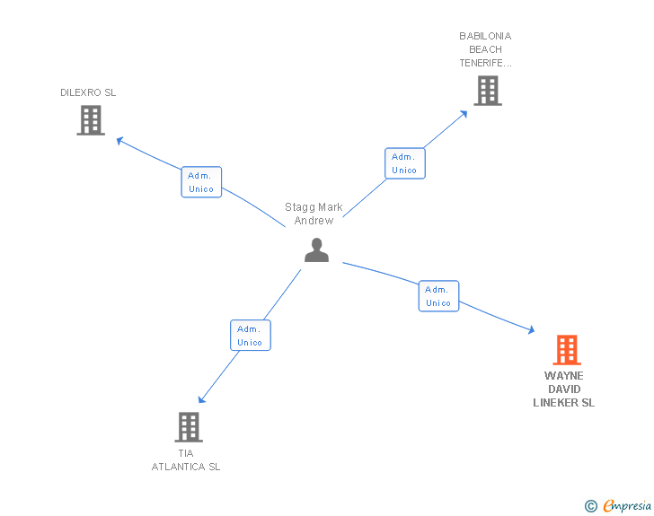 Vinculaciones societarias de WAYNE DAVID LINEKER SL