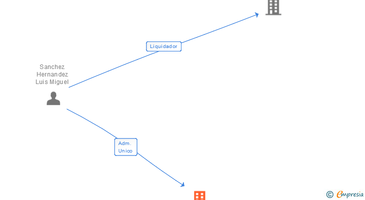 Vinculaciones societarias de VIRTUALBOX CONSULTING SL