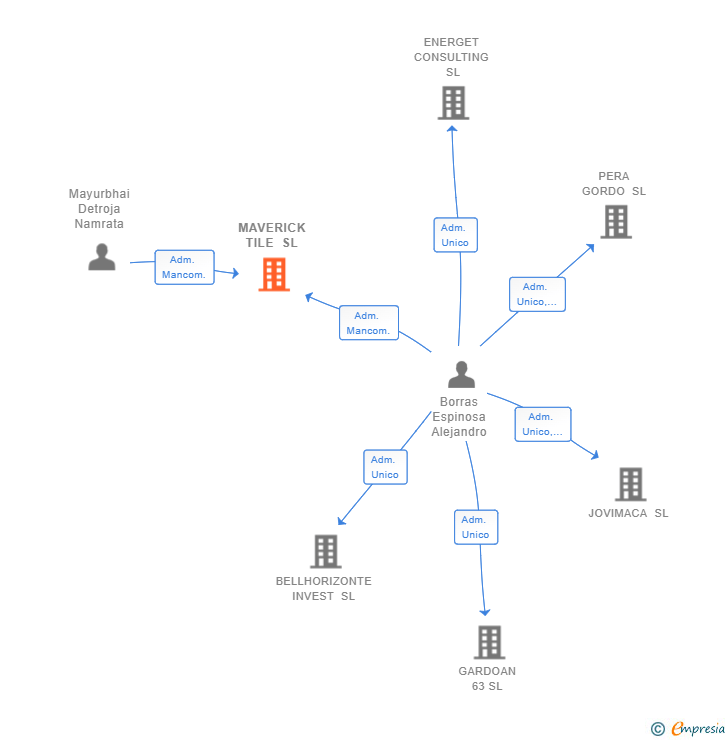 Vinculaciones societarias de MAVERICK TILE SL