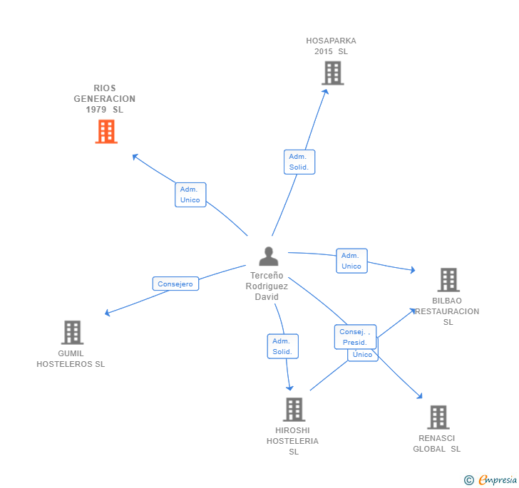 Vinculaciones societarias de RIOS GENERACION 1979 SL