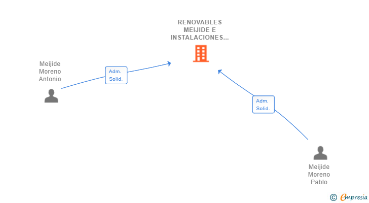 Vinculaciones societarias de RENOVABLES MEIJIDE E INSTALACIONES DE CLIMATIZACION SL