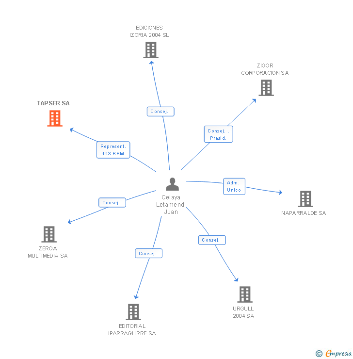 Vinculaciones societarias de CTLPACK BARCELONA SA (EXTINGUIDA)