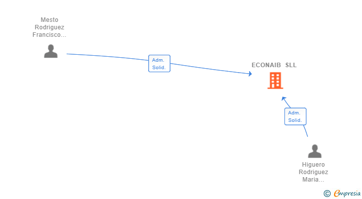 Vinculaciones societarias de ECONAIB SLL