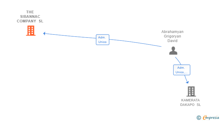 Vinculaciones societarias de THE SIBANNAC COMPANY SL