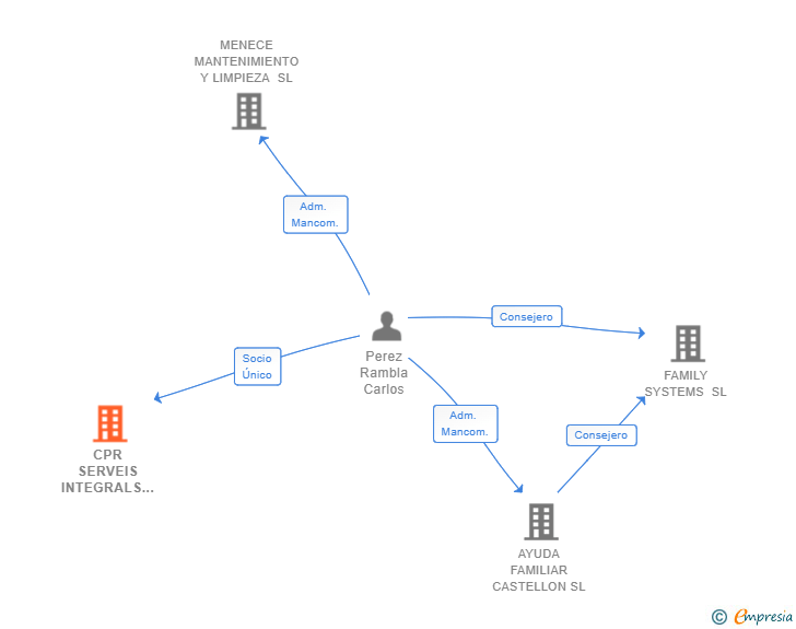 Vinculaciones societarias de CPR SERVEIS INTEGRALS SL