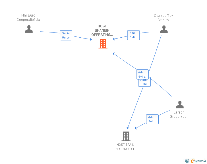 Vinculaciones societarias de HOST SPANISH OPERATING TRS SL