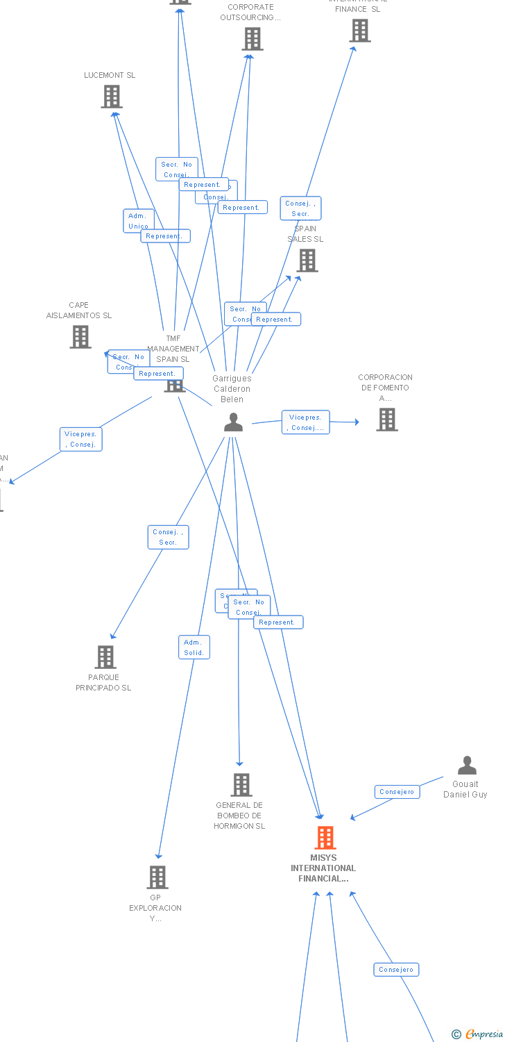 Vinculaciones societarias de FINASTRA INTERNATIONAL FINANCIAL SYSTEMS SL