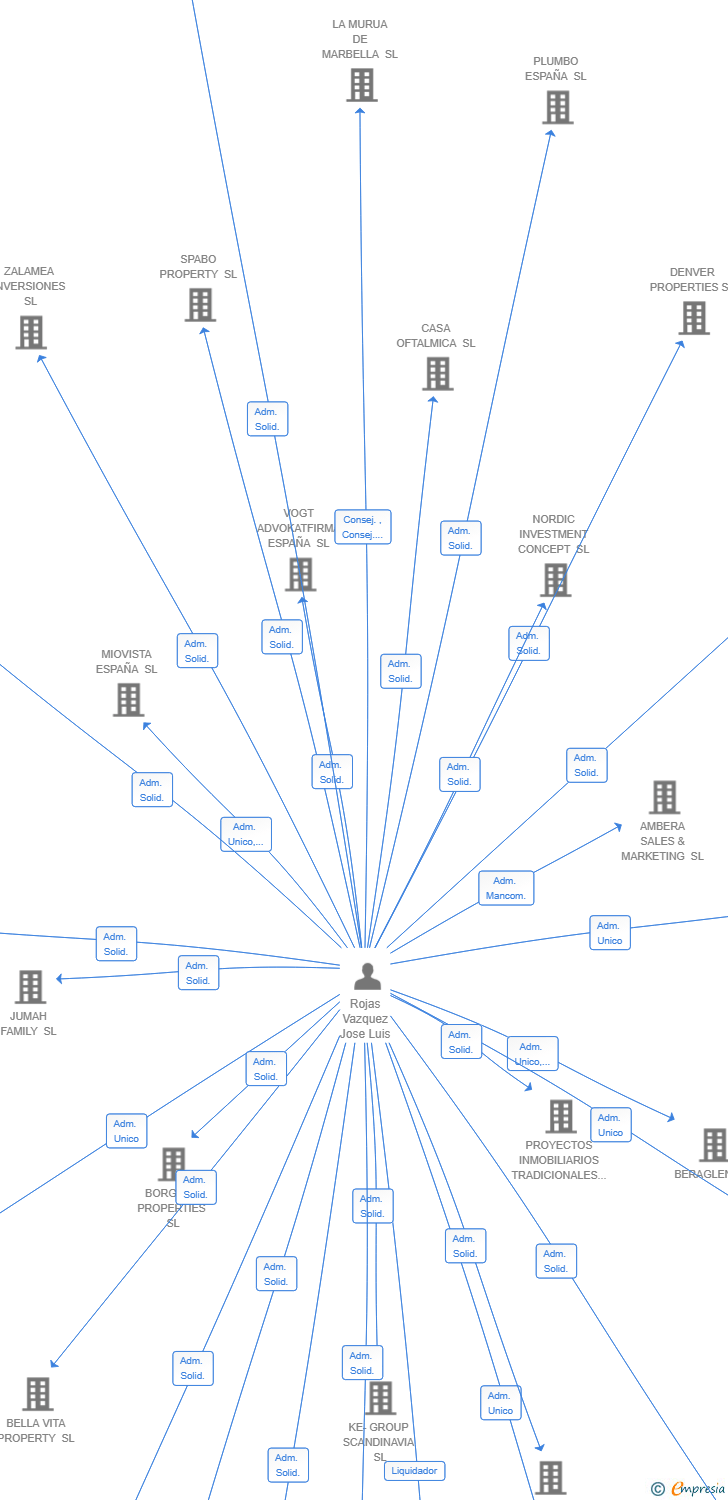 Vinculaciones societarias de 63NO HOLDING SL