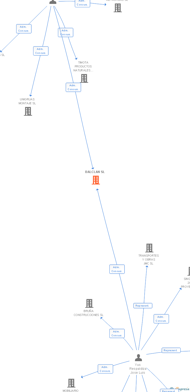 Vinculaciones societarias de BALCLAN SL
