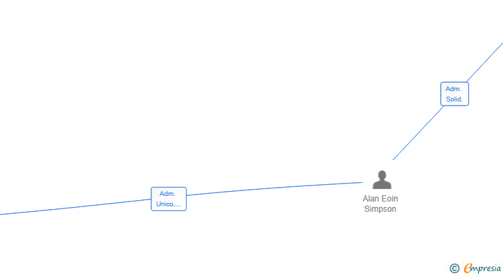 Vinculaciones societarias de SIMPSON VENTURES SL