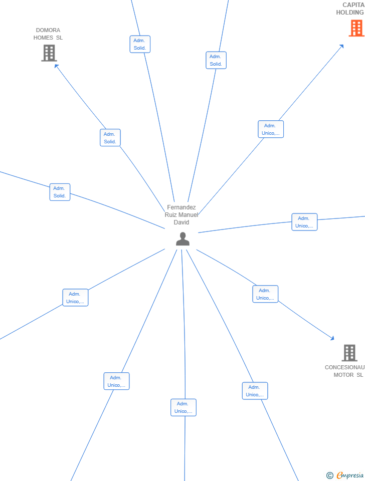 Vinculaciones societarias de MDF CAPITAL HOLDING SL