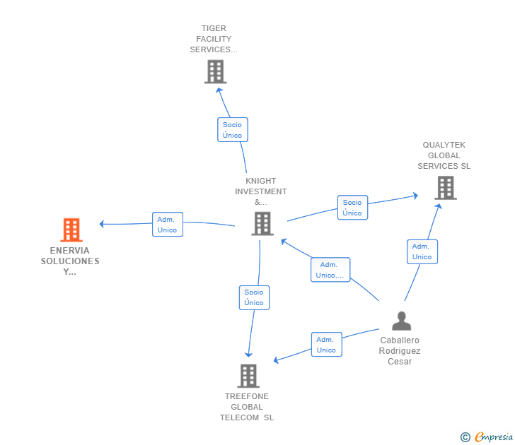 Vinculaciones societarias de ENERVIA SOLUCIONES Y PROYECTOS ENERGIA SL