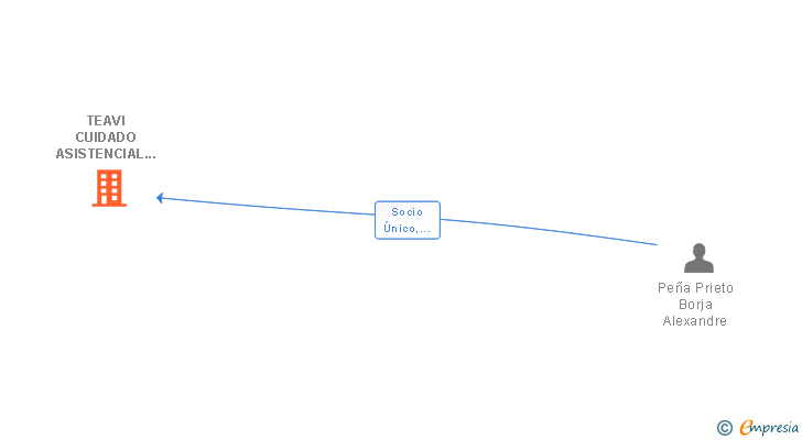 Vinculaciones societarias de TEAVI CUIDADO ASISTENCIAL INTEGRAL A DOMICILIO SL