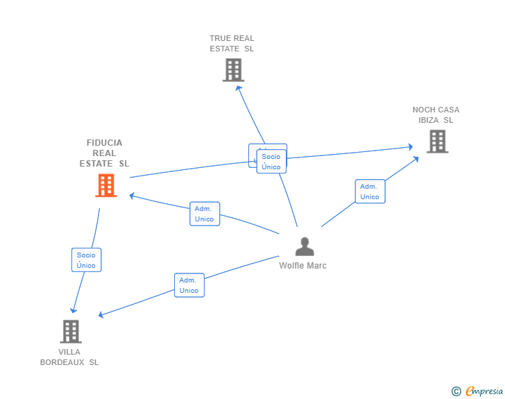 Vinculaciones societarias de FIDUCIA REAL ESTATE SL