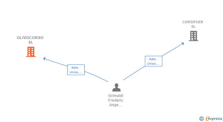 Vinculaciones societarias de OLIVOCORSO SL