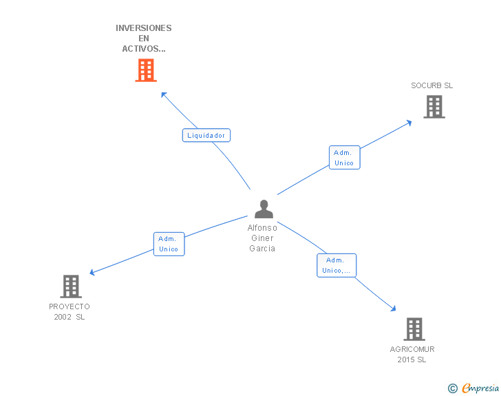 Vinculaciones societarias de INVERSIONES EN ACTIVOS INMOBILIARIOS CIUDAD DEL SOL SL