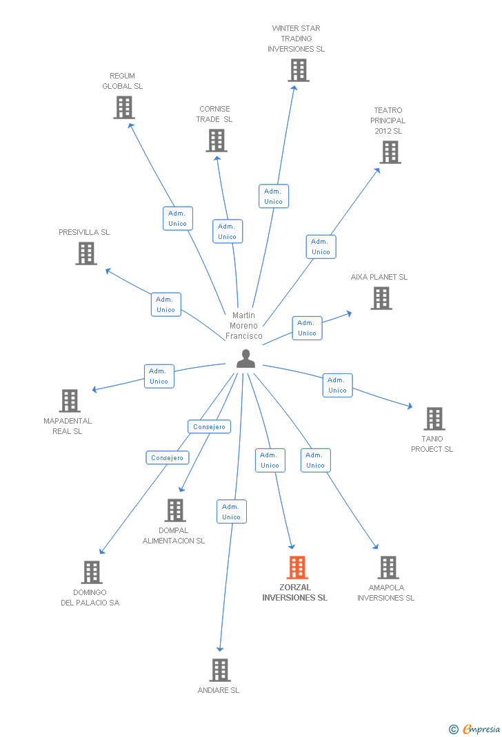 Vinculaciones societarias de ZORZAL INVERSIONES SL