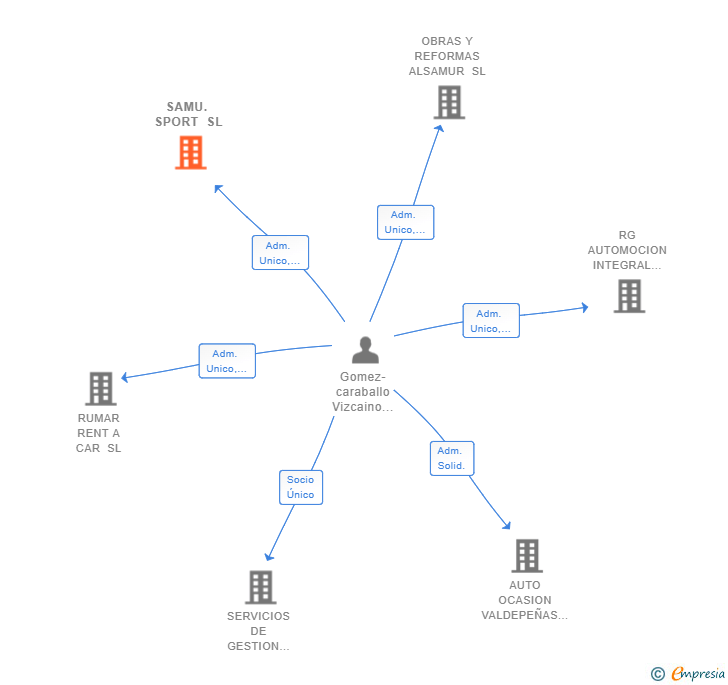 Vinculaciones societarias de SAMU. SPORT SL