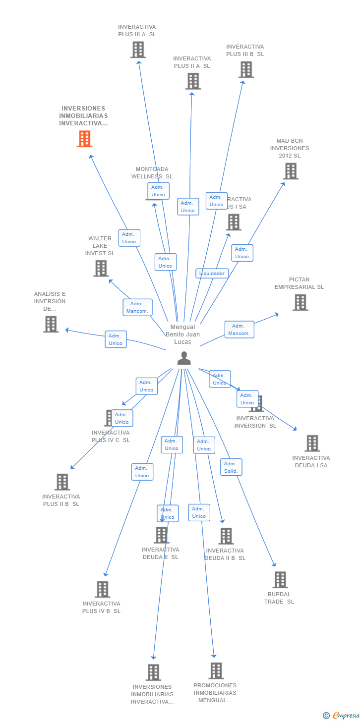 Vinculaciones societarias de INVERSIONES INMOBILIARIAS INVERACTIVA III SL