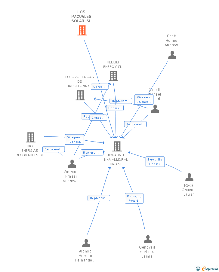 Vinculaciones societarias de LOS PACUALES SOLAR SL