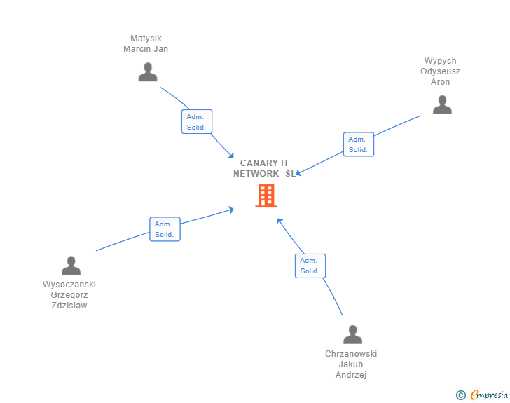 Vinculaciones societarias de CANARY IT NETWORK SL