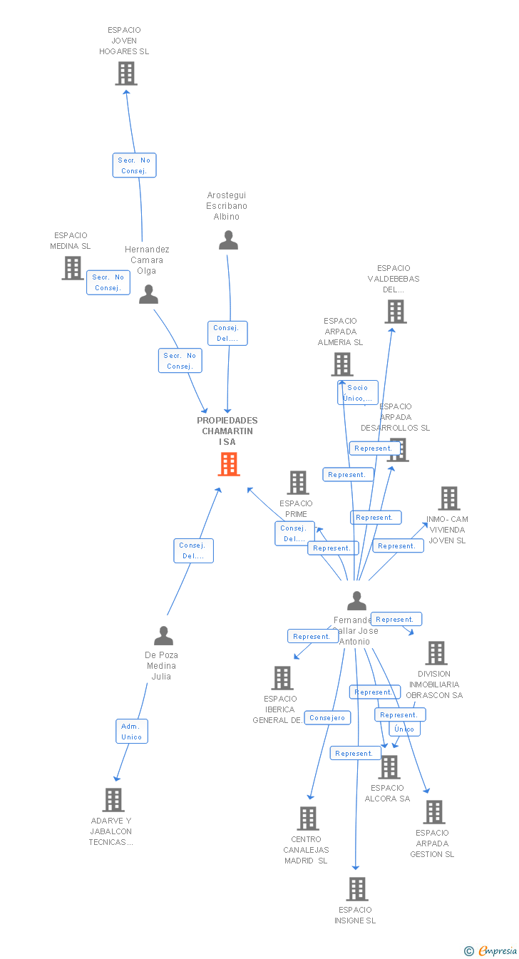 Vinculaciones societarias de PROPIEDADES CHAMARTIN I SA