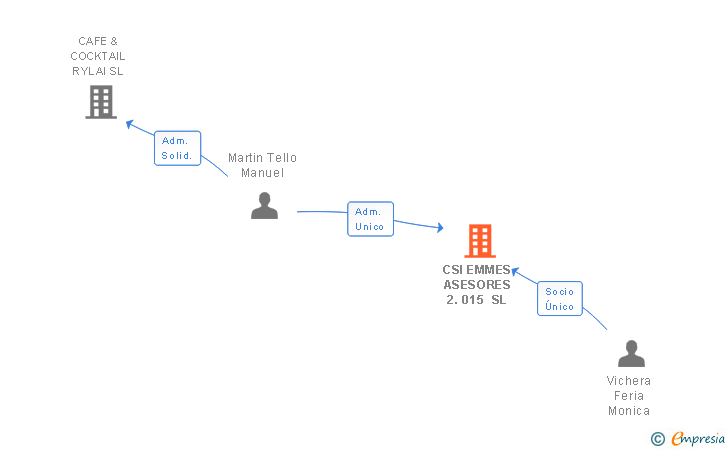 Vinculaciones societarias de CSI EMMES ASESORES 2.015 SL