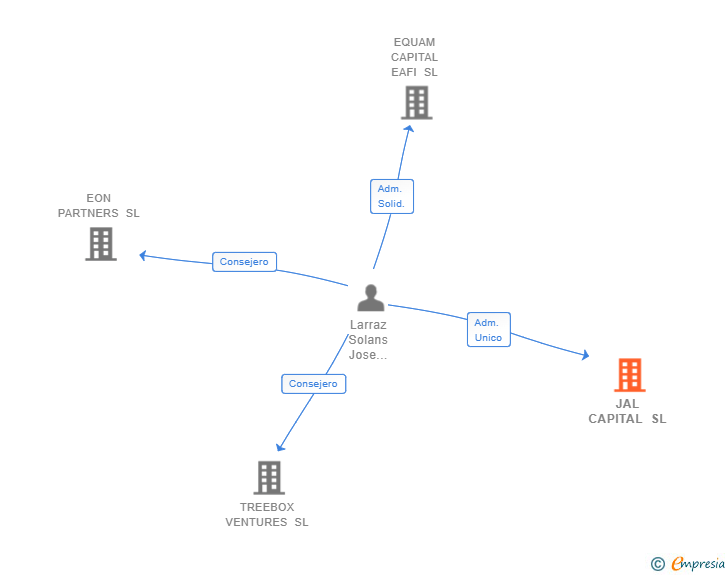 Vinculaciones societarias de JAL CAPITAL SL