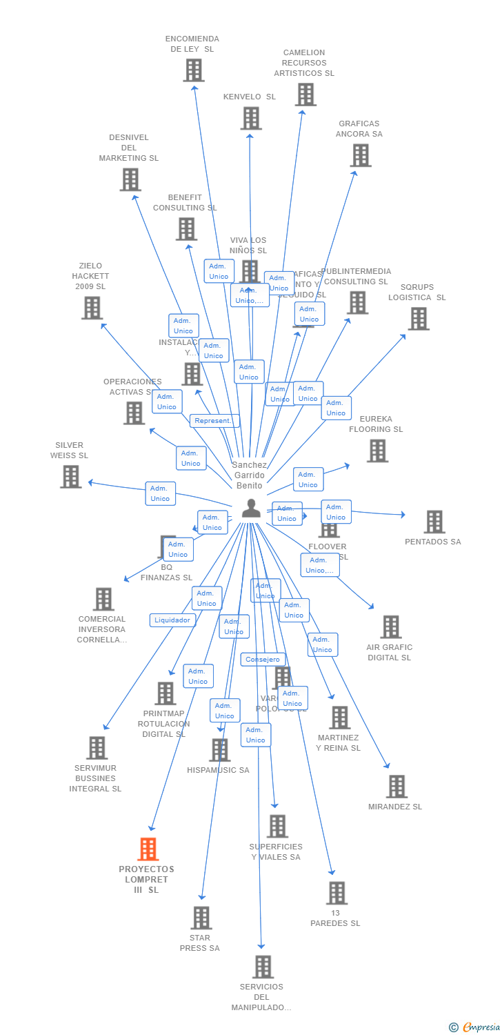 Vinculaciones societarias de PROYECTOS LOMPRET III SL