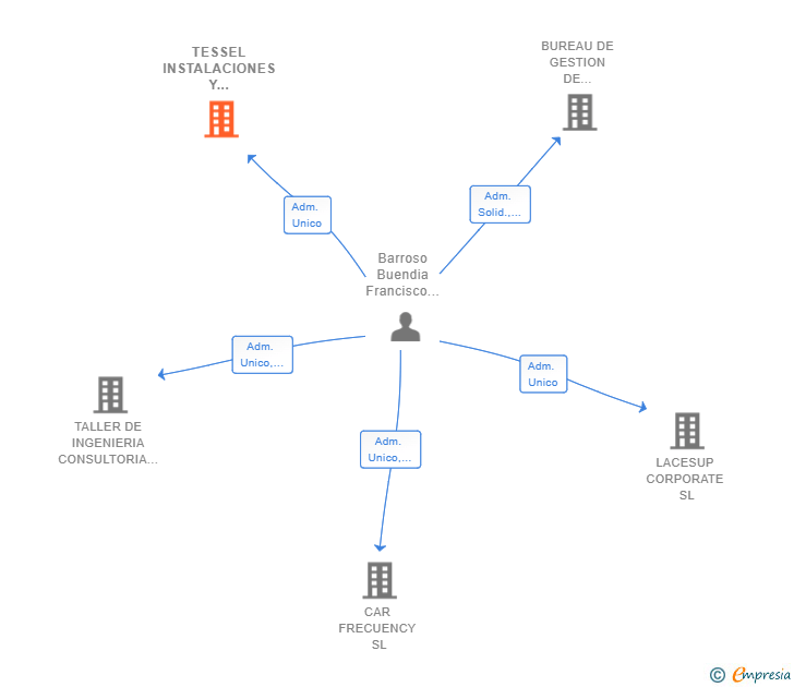 Vinculaciones societarias de TESSEL INSTALACIONES Y COMUNICACIONES SL