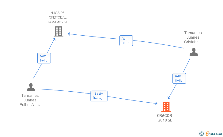 Vinculaciones societarias de CRACOR-2010 SL