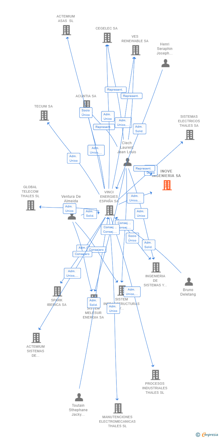 Vinculaciones societarias de INOVE INGENIERIA SA