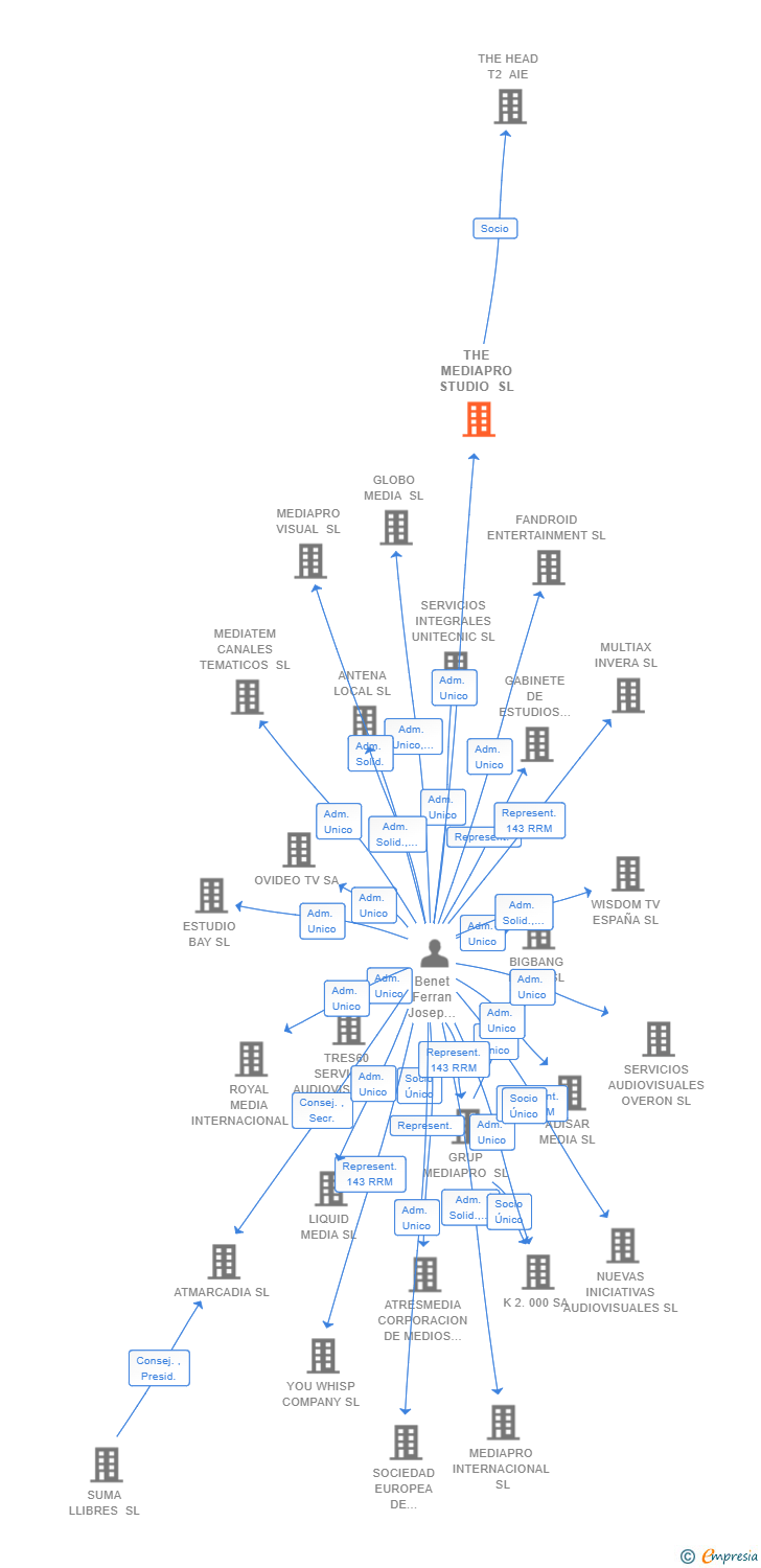 Vinculaciones societarias de THE MEDIAPRO STUDIO SL
