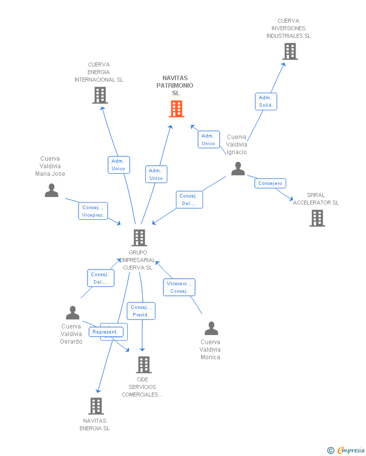 Vinculaciones societarias de NAVITAS PATRIMONIO SL