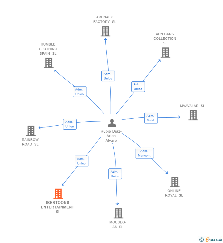Vinculaciones societarias de IBERTOONS ENTERTAINMENT SL