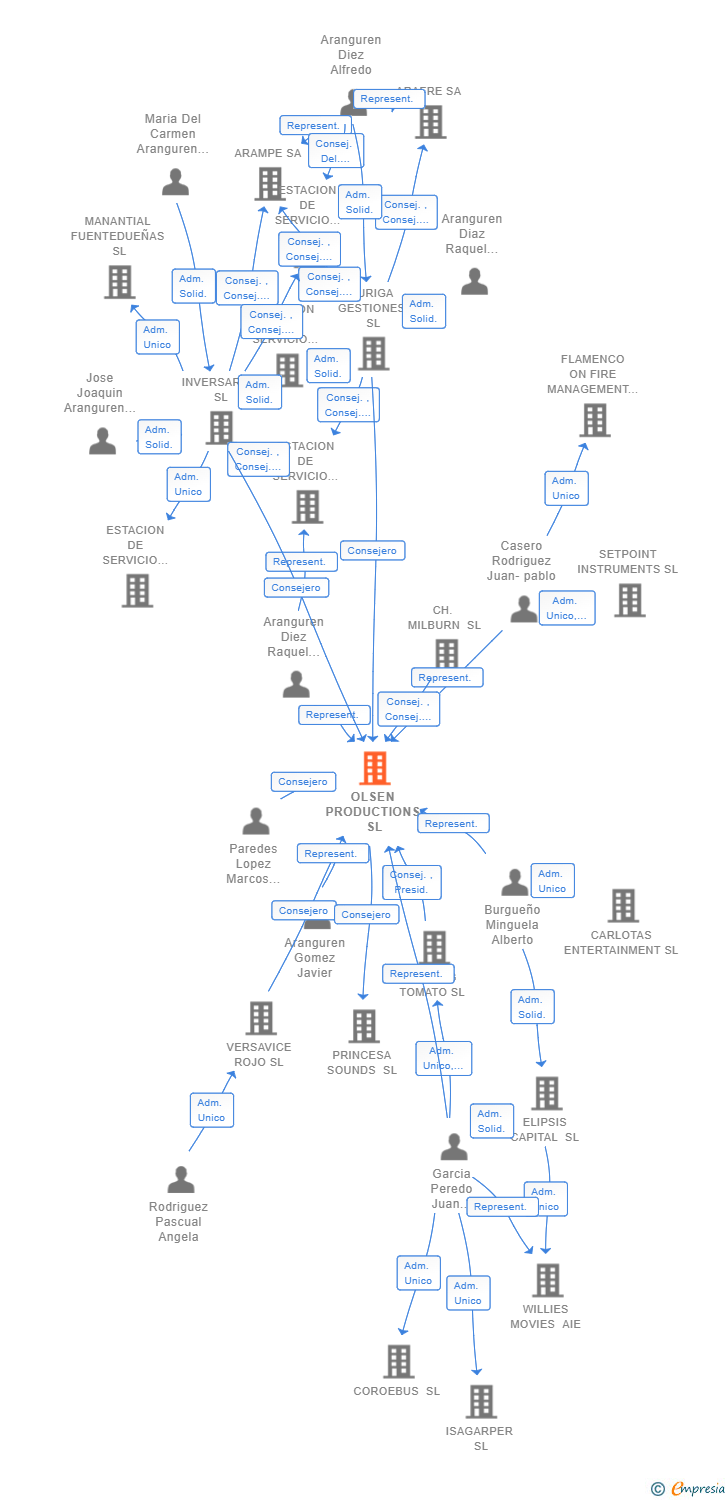 Vinculaciones societarias de OLSEN PRODUCTIONS SL