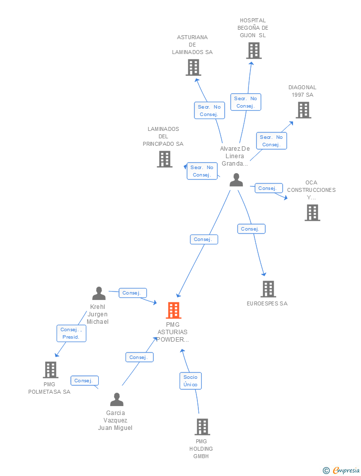 Vinculaciones societarias de PMG ASTURIAS POWDER METAL SA