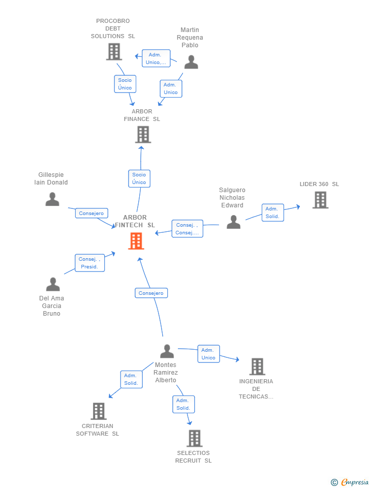 Vinculaciones societarias de ARBOR FINTECH SL (EXTINGUIDA)